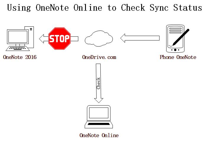 Unable sync to OneNote 2016 After Editing with Phone OneNote